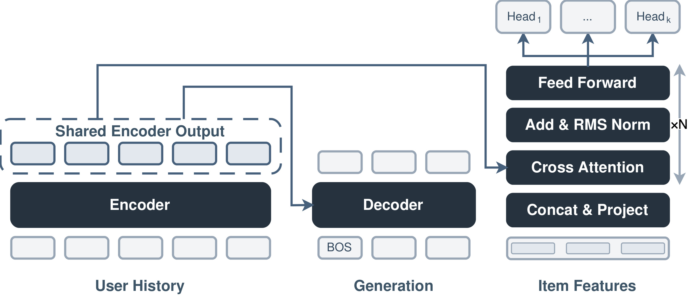 Figure 3.3:共享 Encoder 上的生成与排序