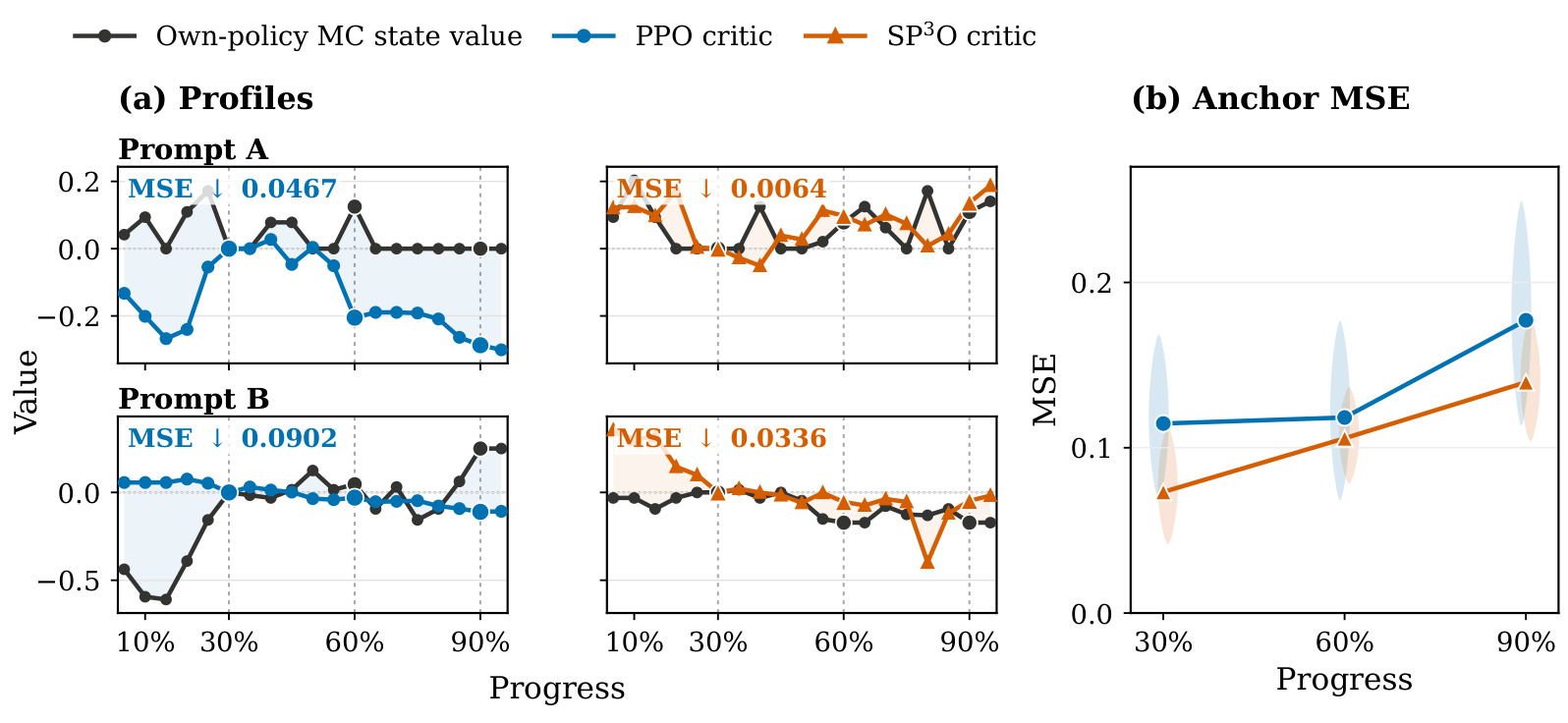 Figure 4:自身策略下的中心化价值轮廓与误差