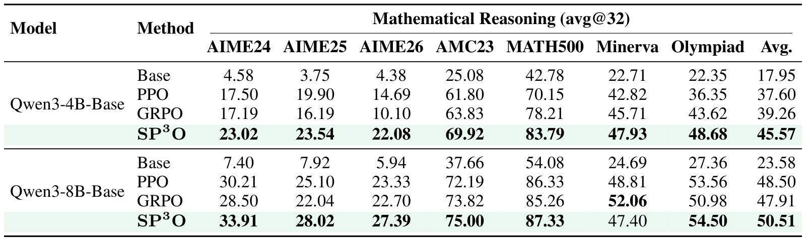 Table 1:数学推理主结果,七任务 avg@32