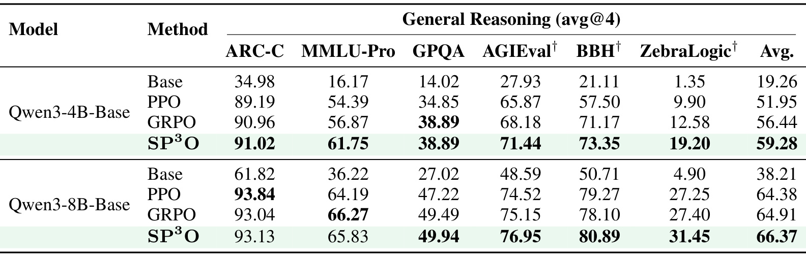 Table 2:分布外通用推理主结果,六任务 avg@4