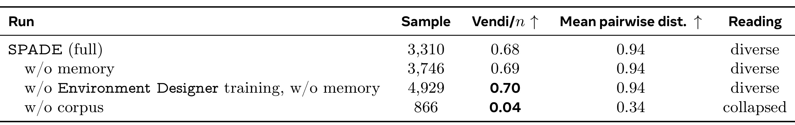 Table 8：语料根植的环境多样性消融