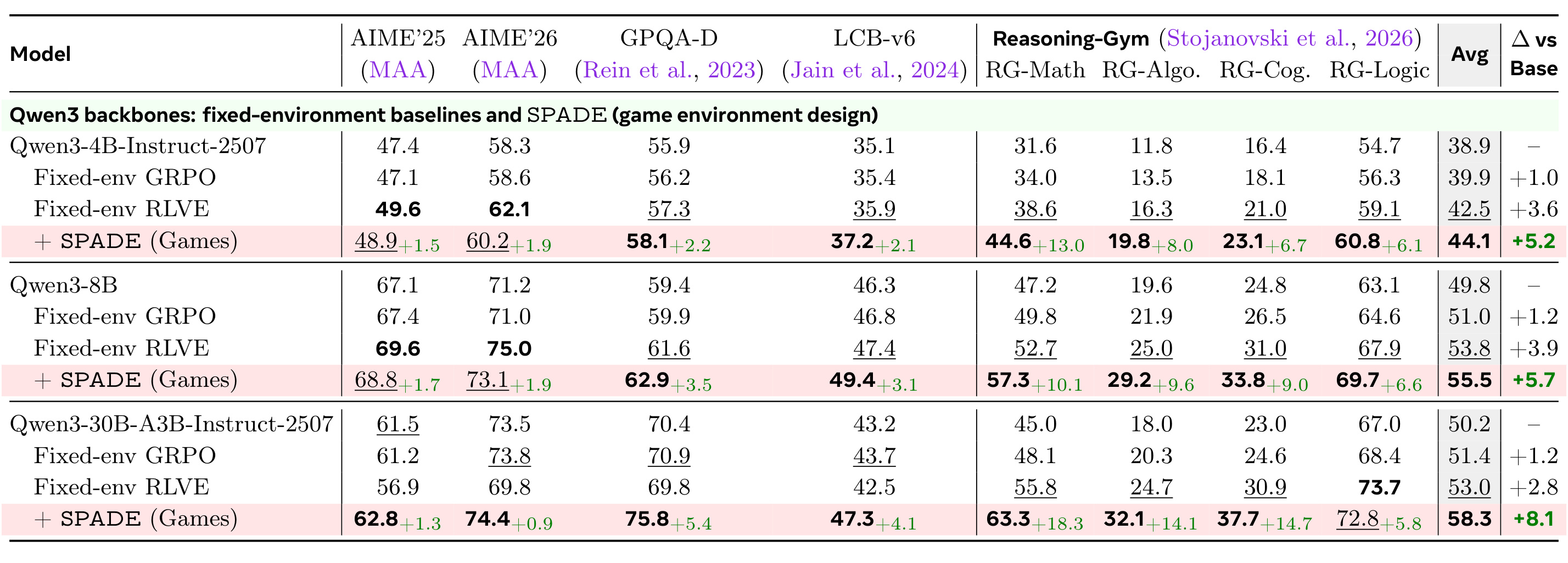 Table 1：三个模型尺寸上的 games 未见基准主结果