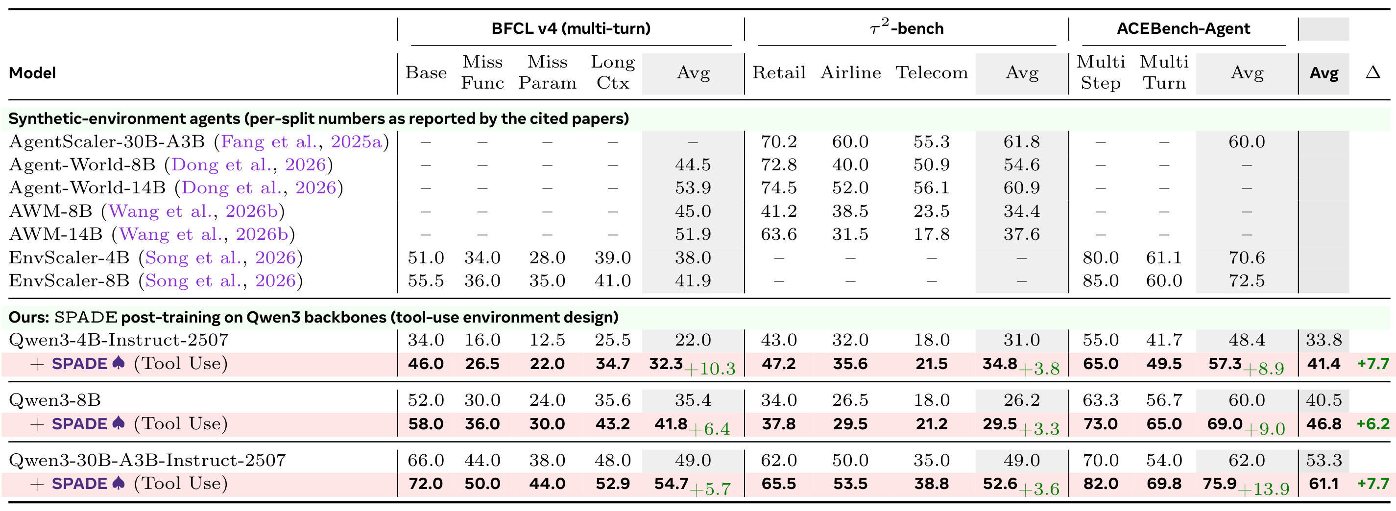 Table 2：BFCL、tau2-bench 与 ACEBench-Agent 结果