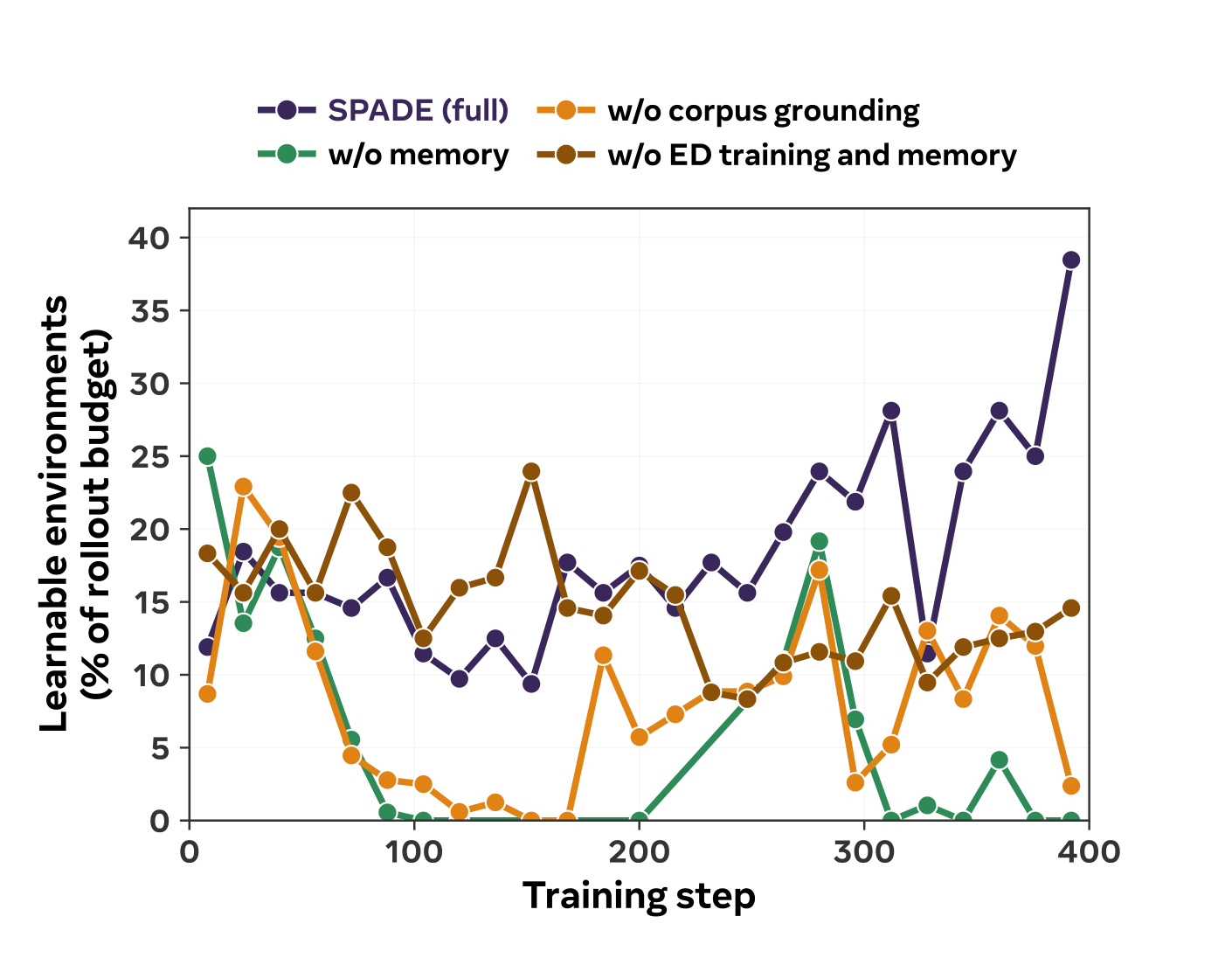 Figure 6：训练过程中可学环境所占预算