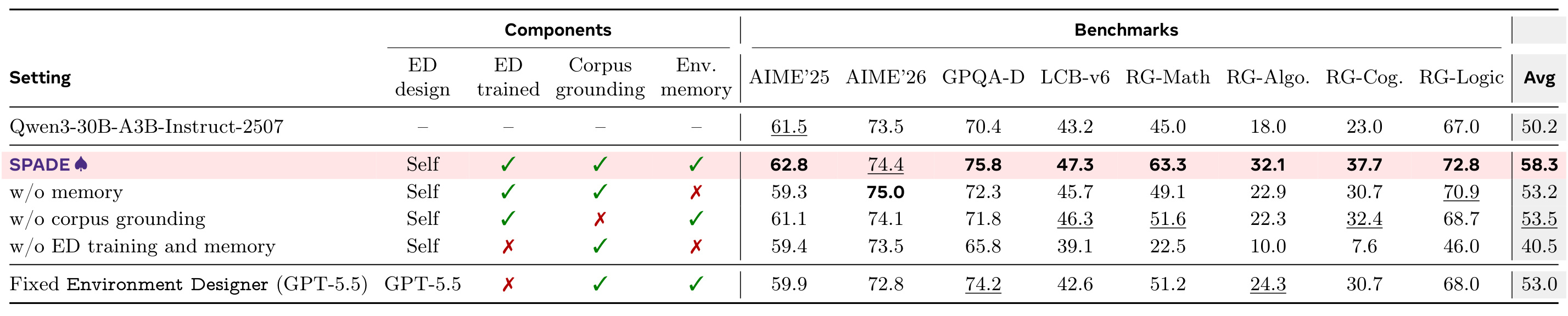 Table 3：环境设计组件消融