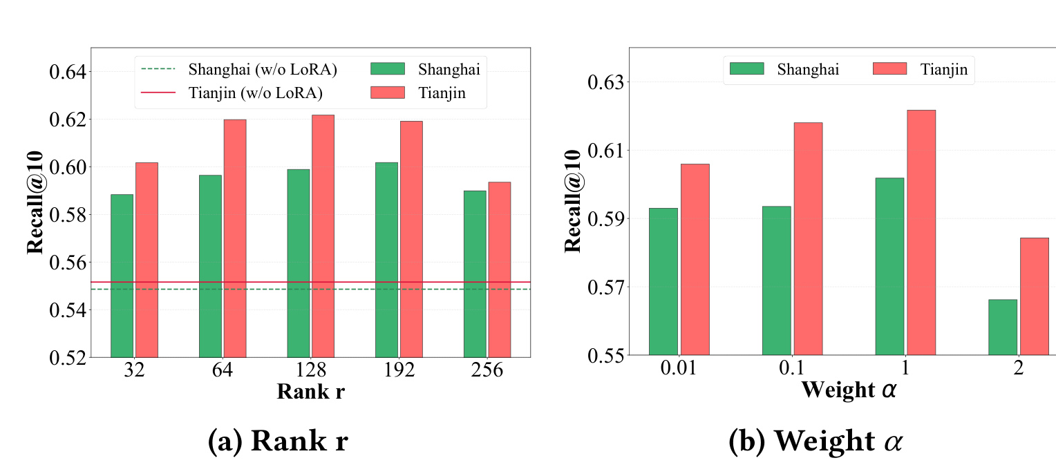 Figure 6：TV-SFT 的 LoRA 秩与融合权重