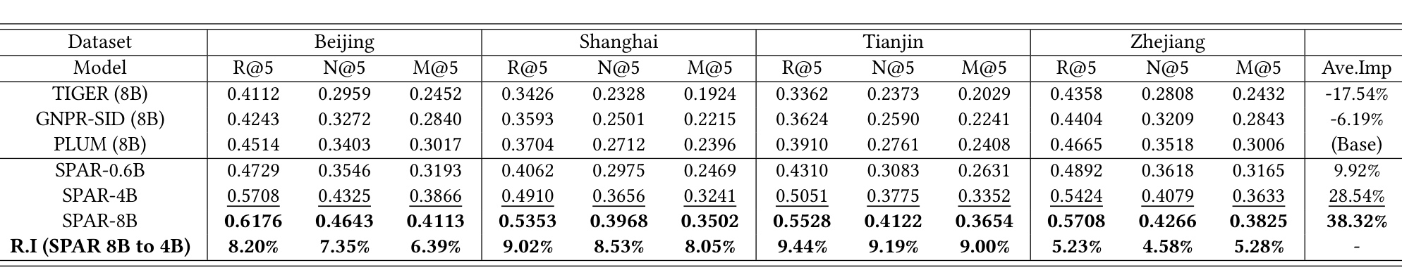 Table 3：四个 AMAP 工业数据集的离线主结果