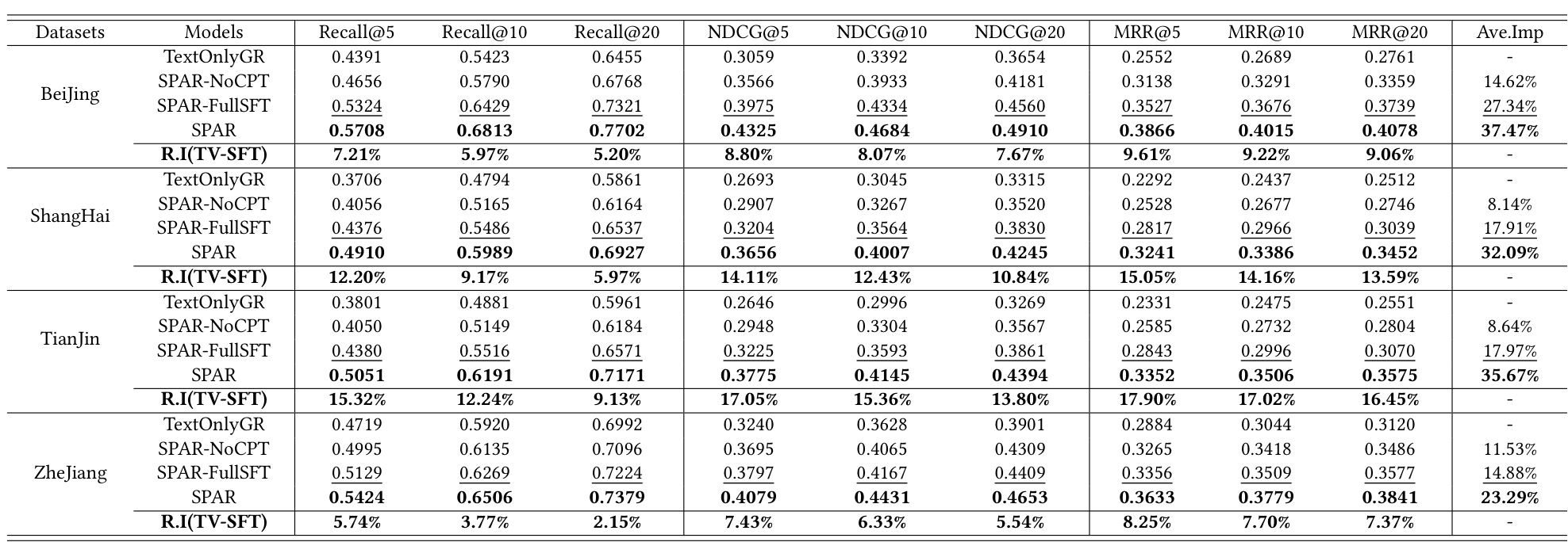 Table 4：四个工业数据集的组件消融