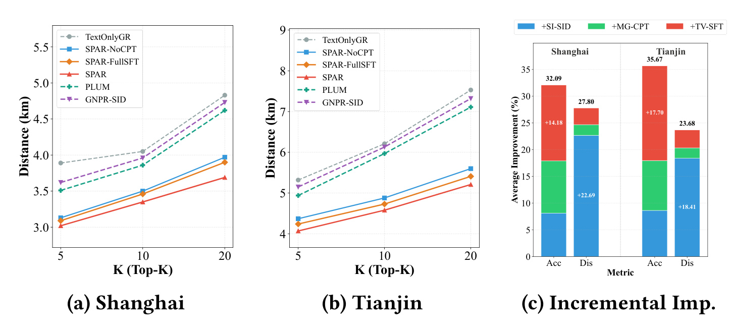 Figure 2：Top-K 距离与分阶段精度、距离增益