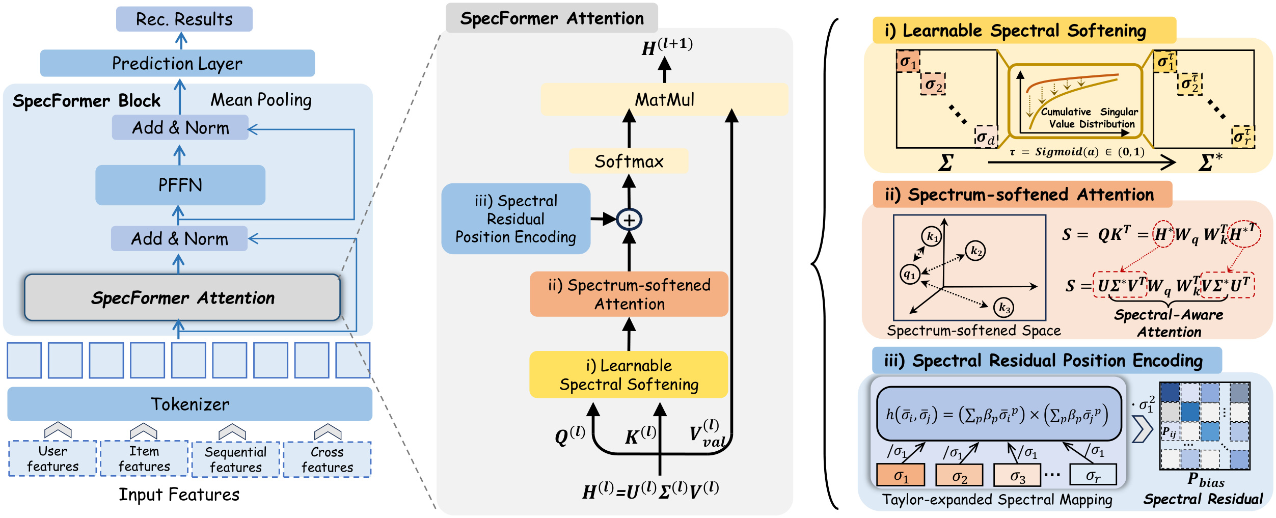 Figure 4:SpecFormer 总体架构与三个频谱组件