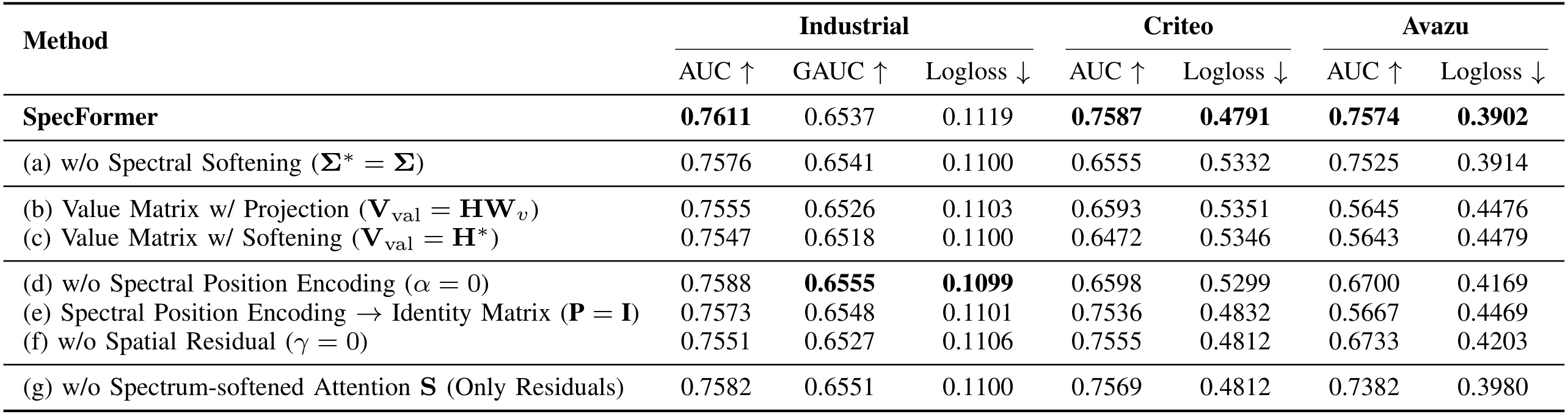 Table IV:SpecFormer 组件与 Value 设计消融