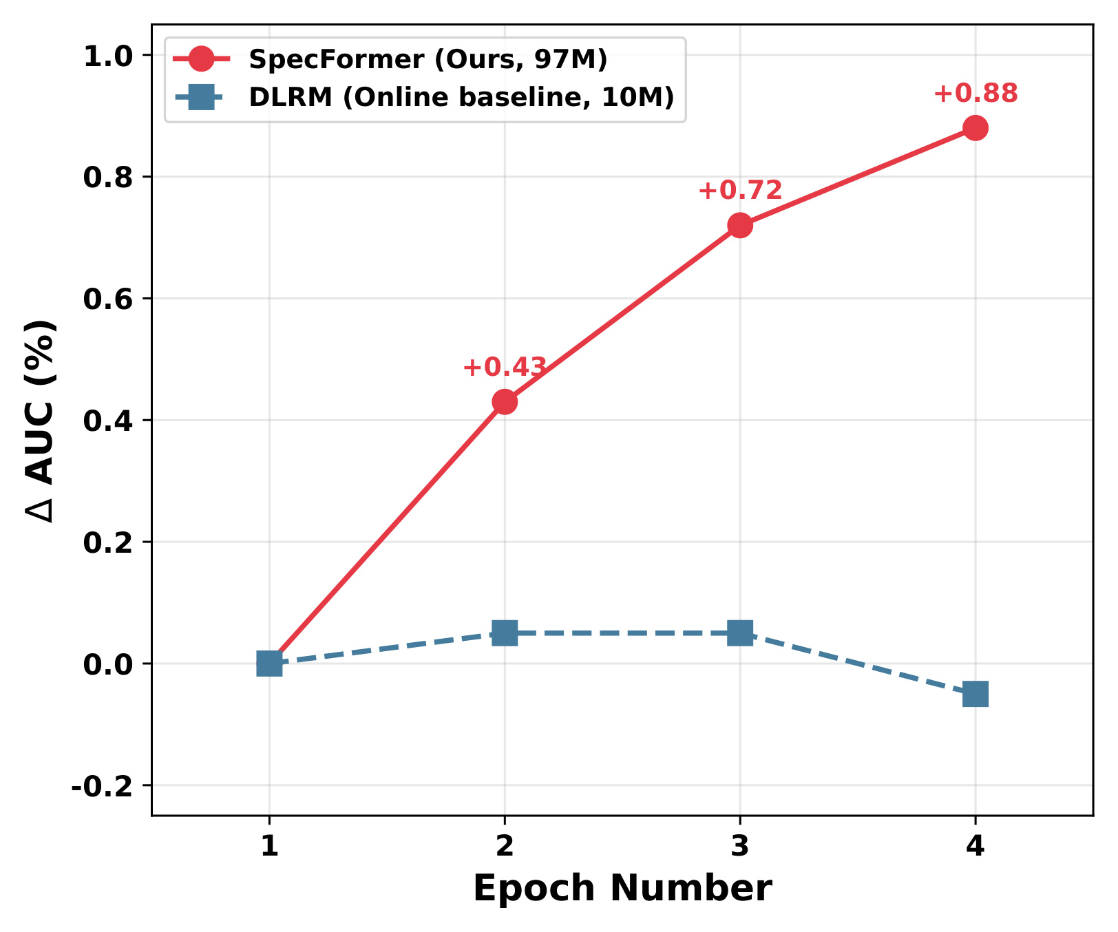 Figure 7:SpecFormer 相对在线 DLRM 的多轮训练扩展