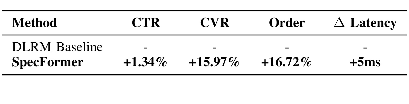 Table V:大型电商广告平台线上 A/B 结果
