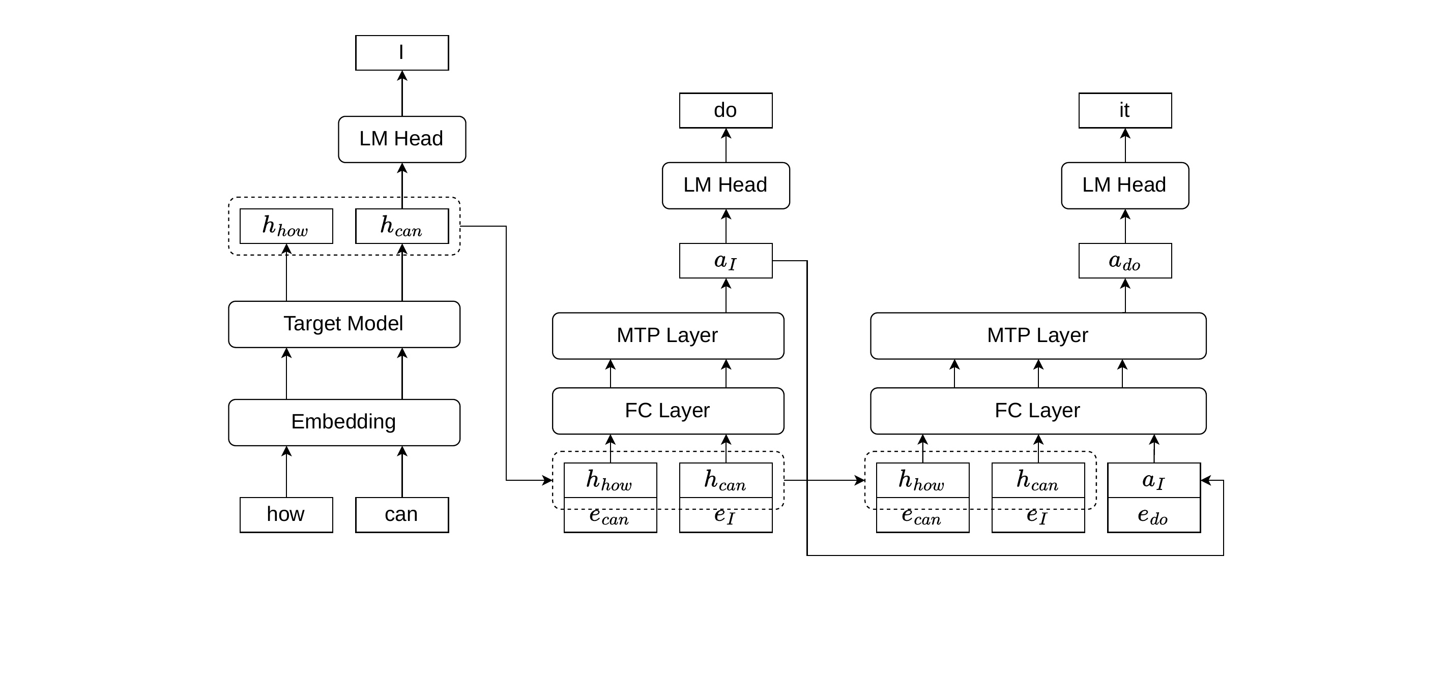 Figure 1:MTP 在投机解码中的标准递归运行