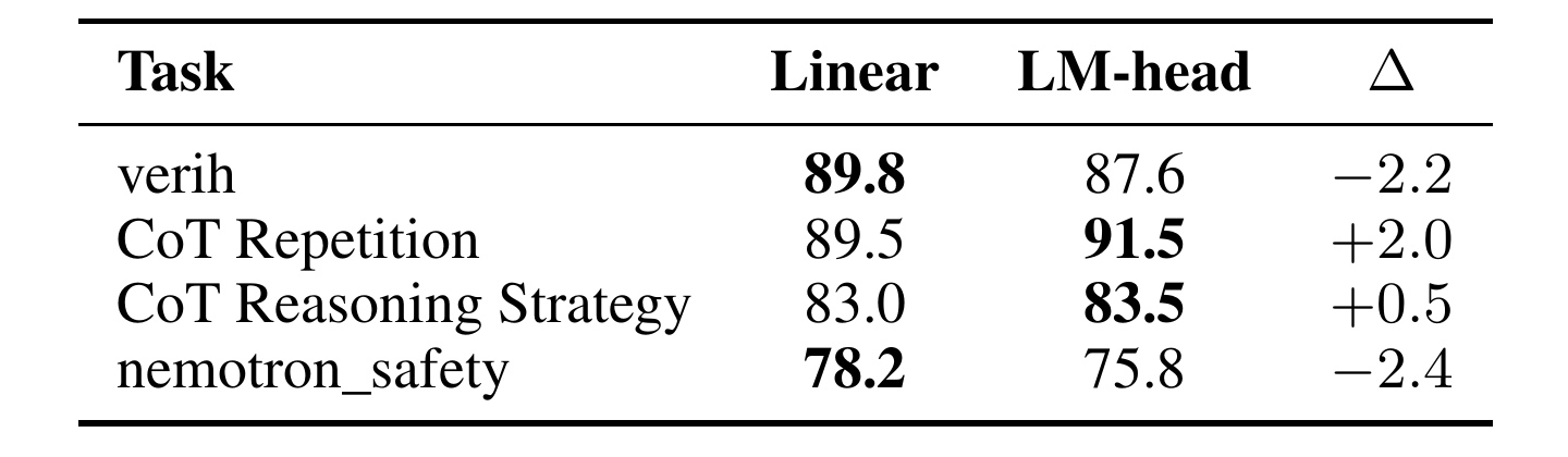 Table 7:线性分类头与冻结 LM head 读出消融