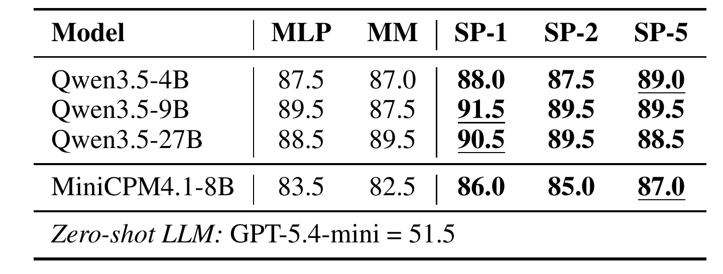 Table 3:CoT 重复循环检测准确率