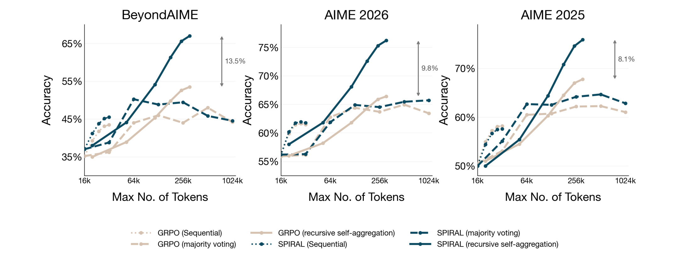 Figure 8:固定 token budget 下的 test-time compute scaling
