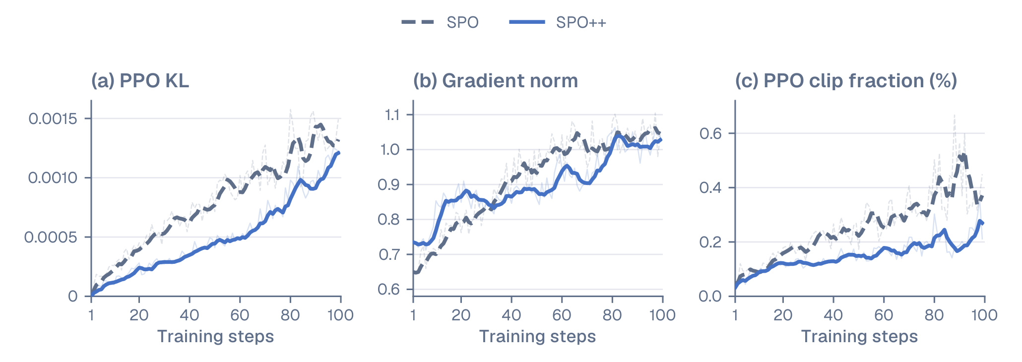 Figure 2：完整配方的 PPO 优化诊断