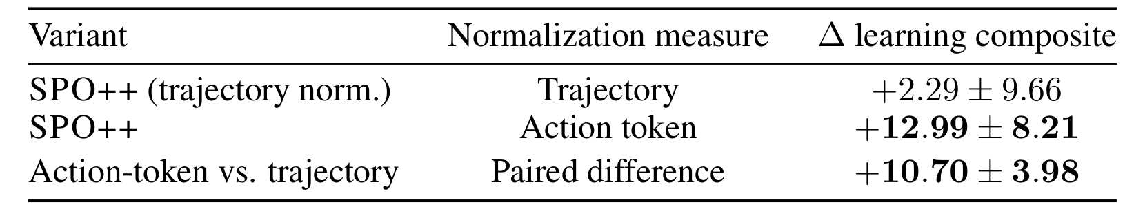 Table 2：动作 token 与轨迹归一化的配对消融