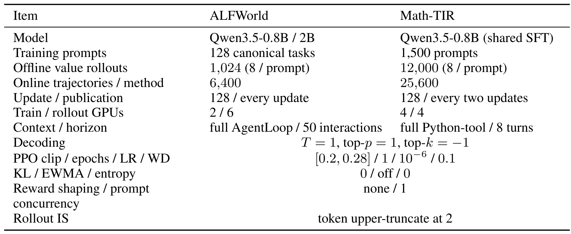 训练配置（原文 Table 3）：ALFWorld 与 Math-TIR