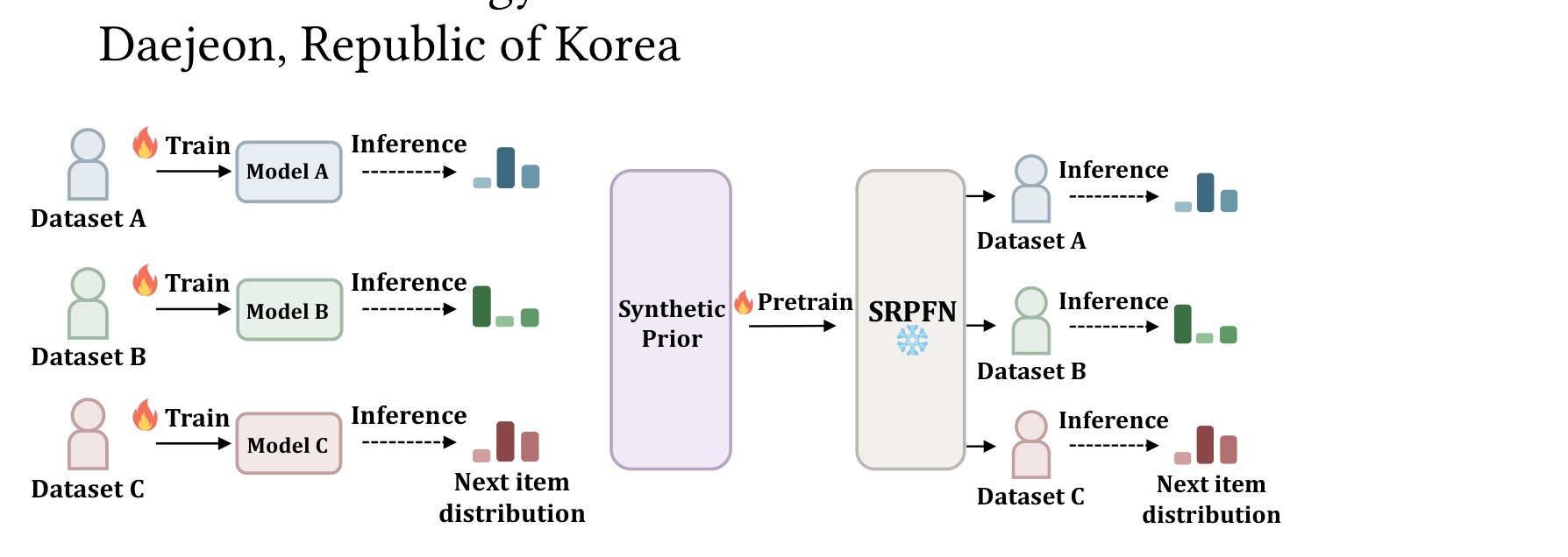 Figure 1：SRPFN 与传统逐域训练范式对比