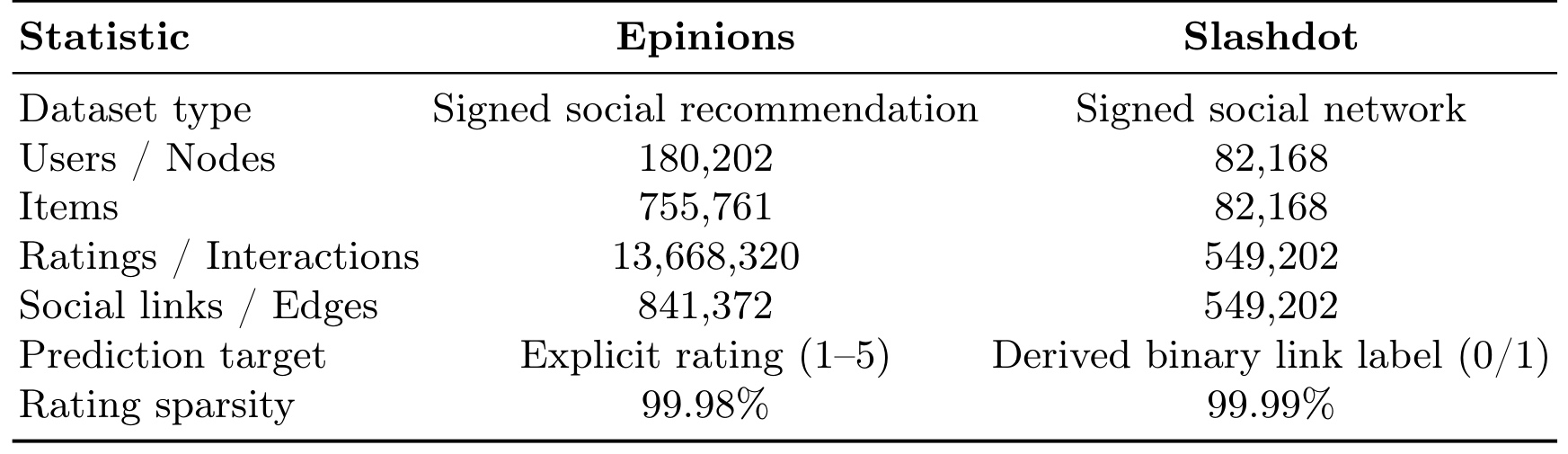 Table 1：Epinions 与 Slashdot 的数据规模和预测目标
