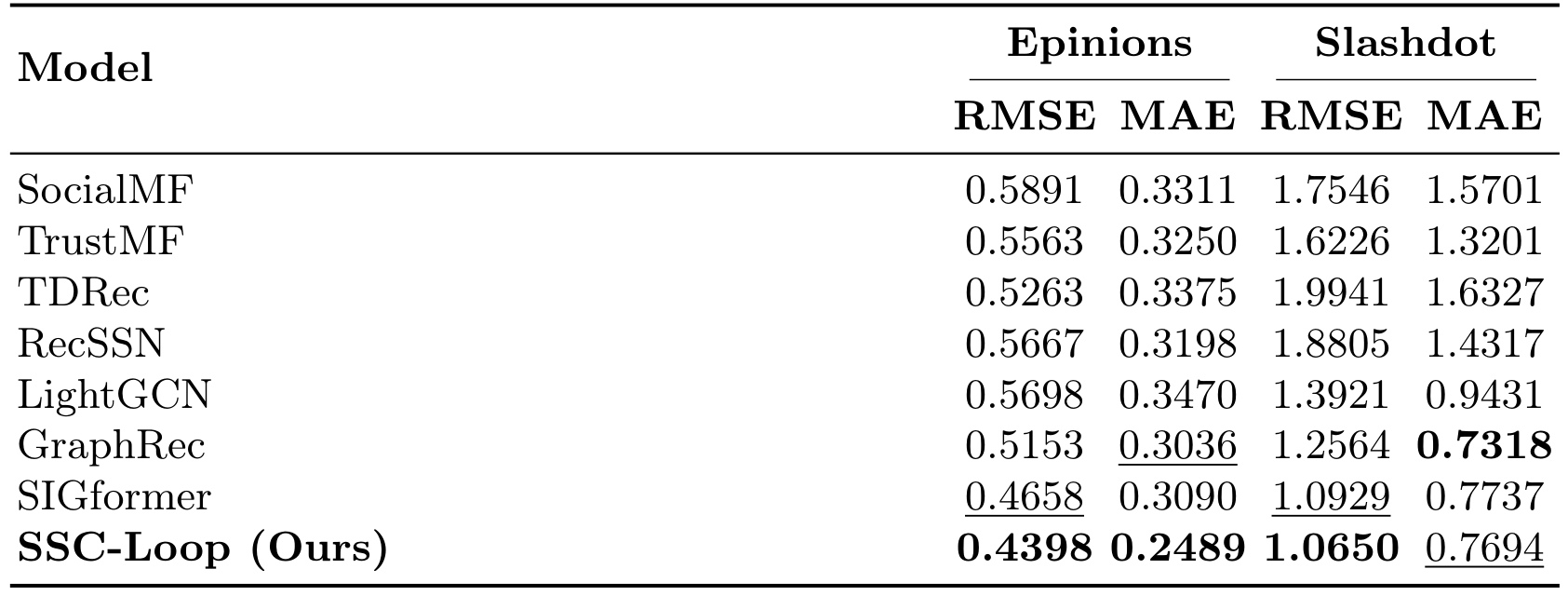 Table 2：Epinions 主结果与 Slashdot 辅助结果