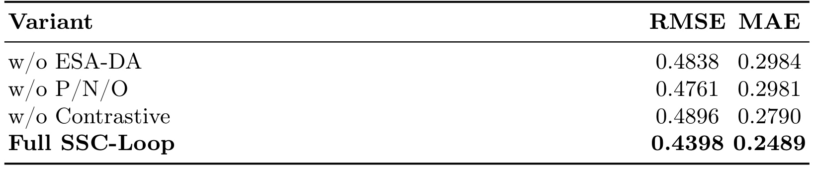 Table 3：ESA-DA、P/N/O 与 Contrastive 的 Epinions 消融
