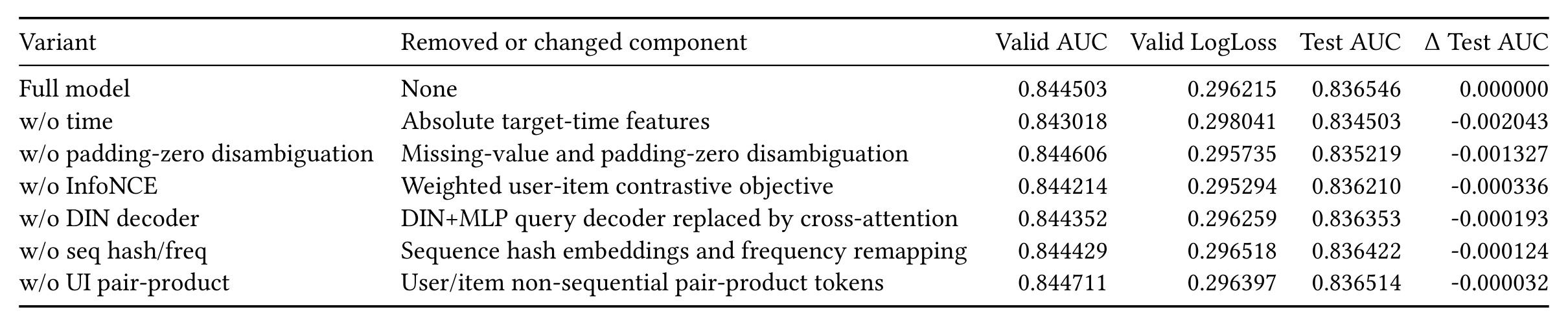 Table 3：主要建模消融
