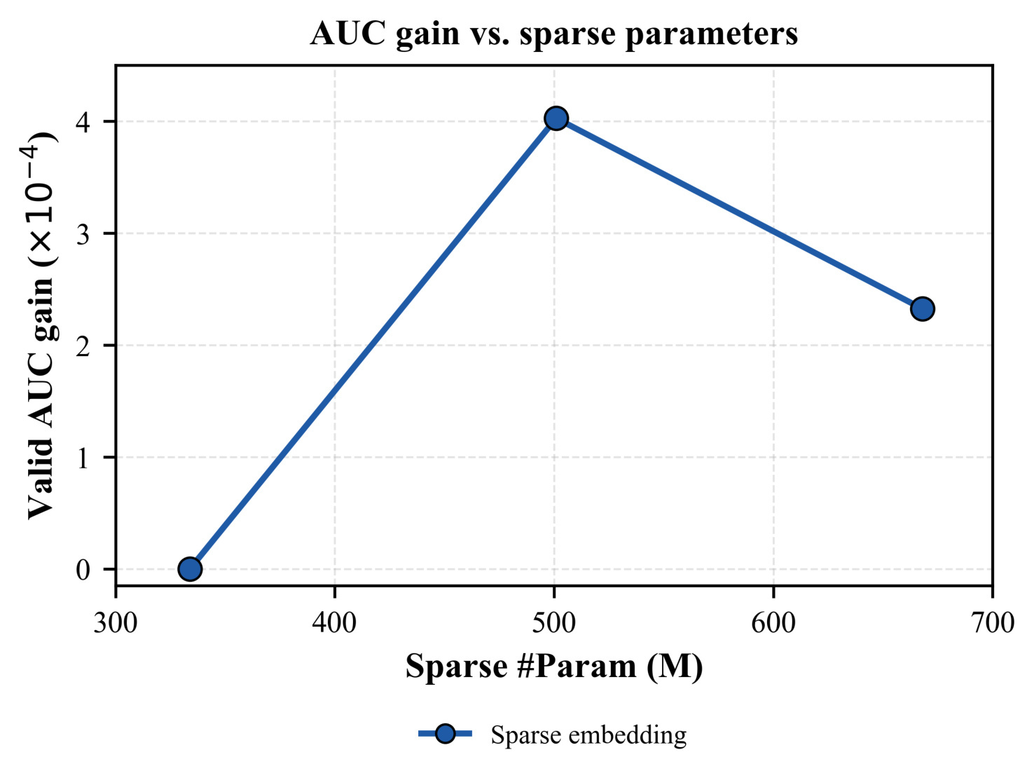Figure 4：Sparse Embedding 参数扩展曲线