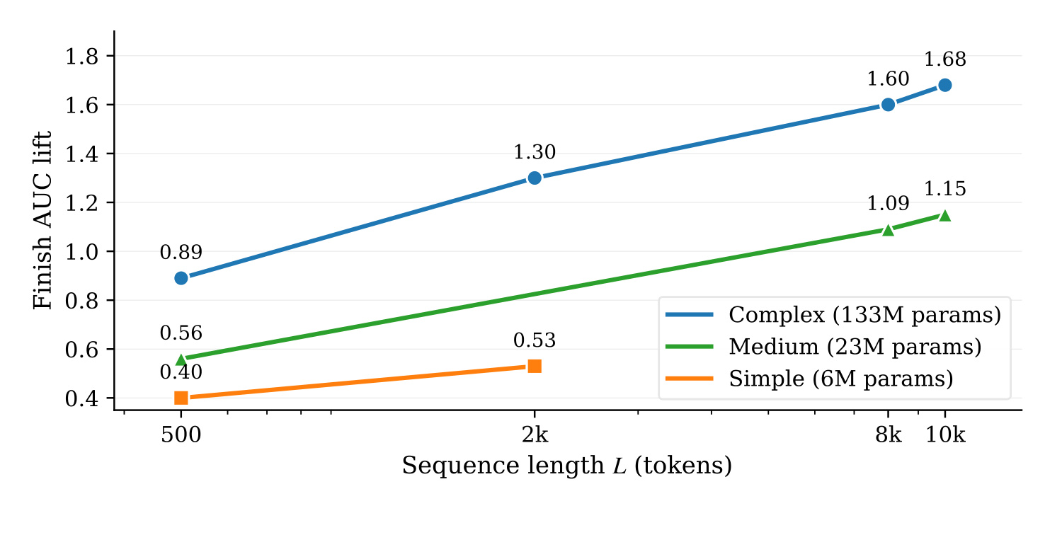 序列长度与模型容量的双重 scaling
