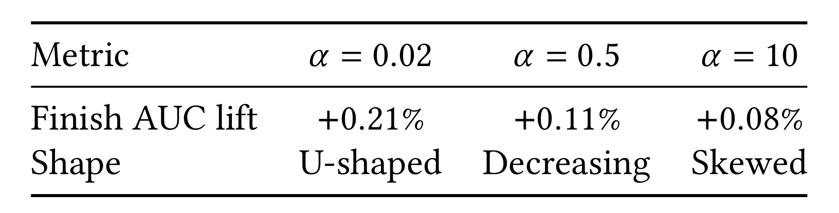 Beta 形状参数分析