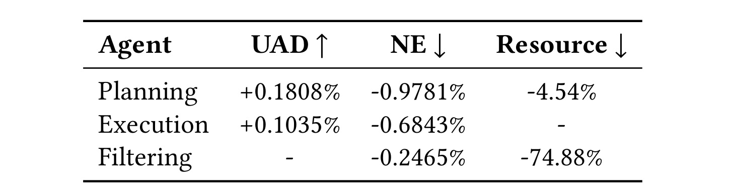 Table 2：三个 Agent 的贡献消融