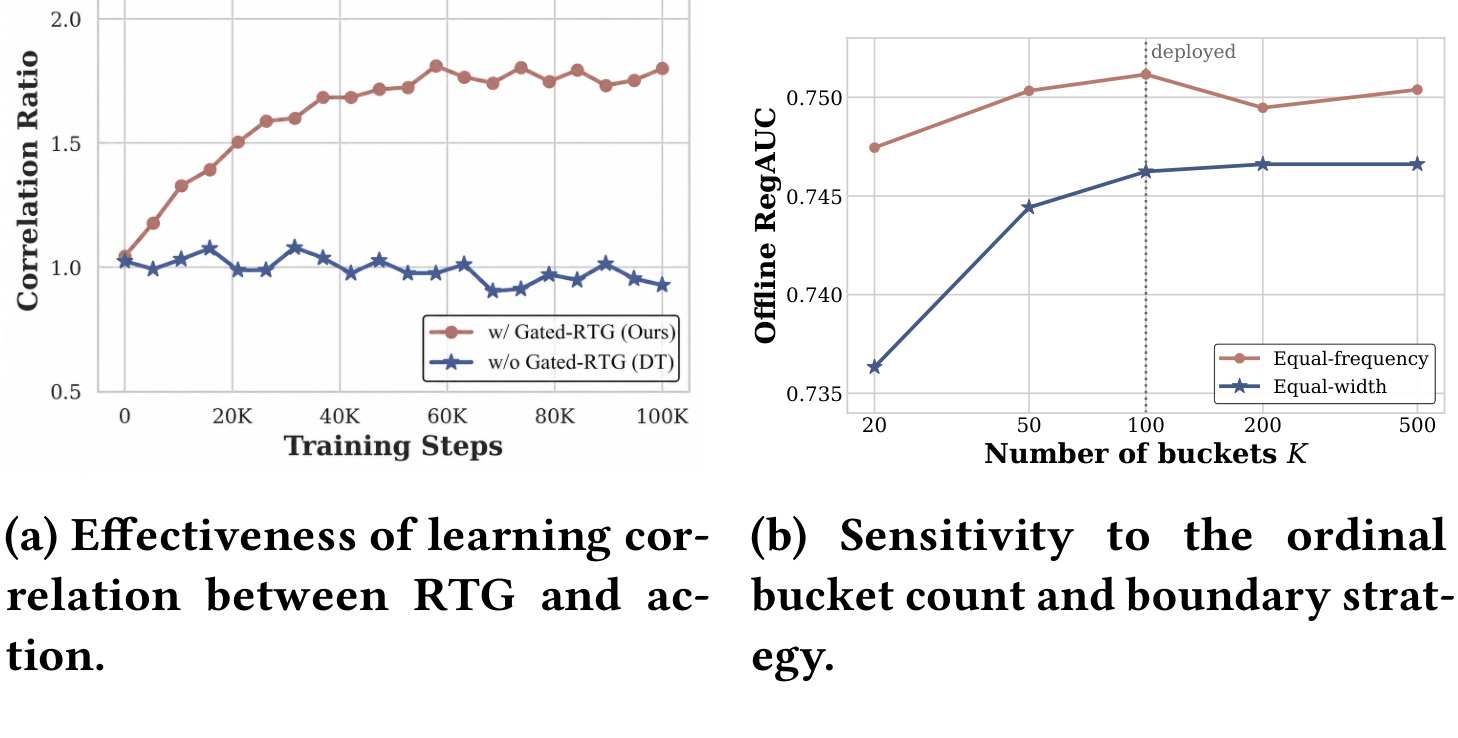 Figure 5：RTG 条件响应与序数桶敏感性