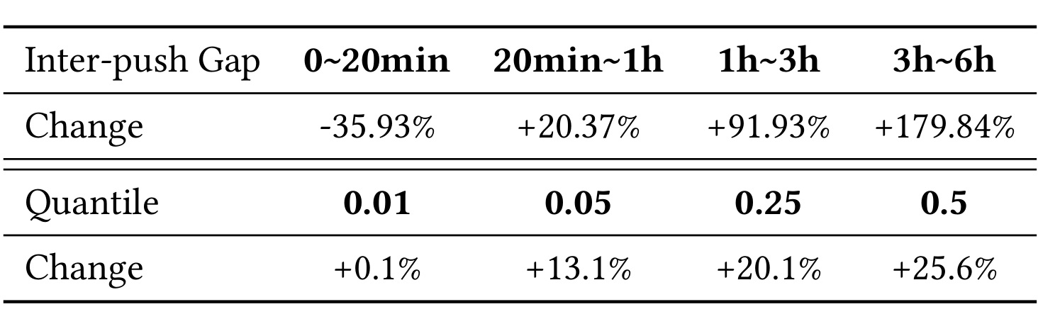Table 4：相邻推送间隔分布变化