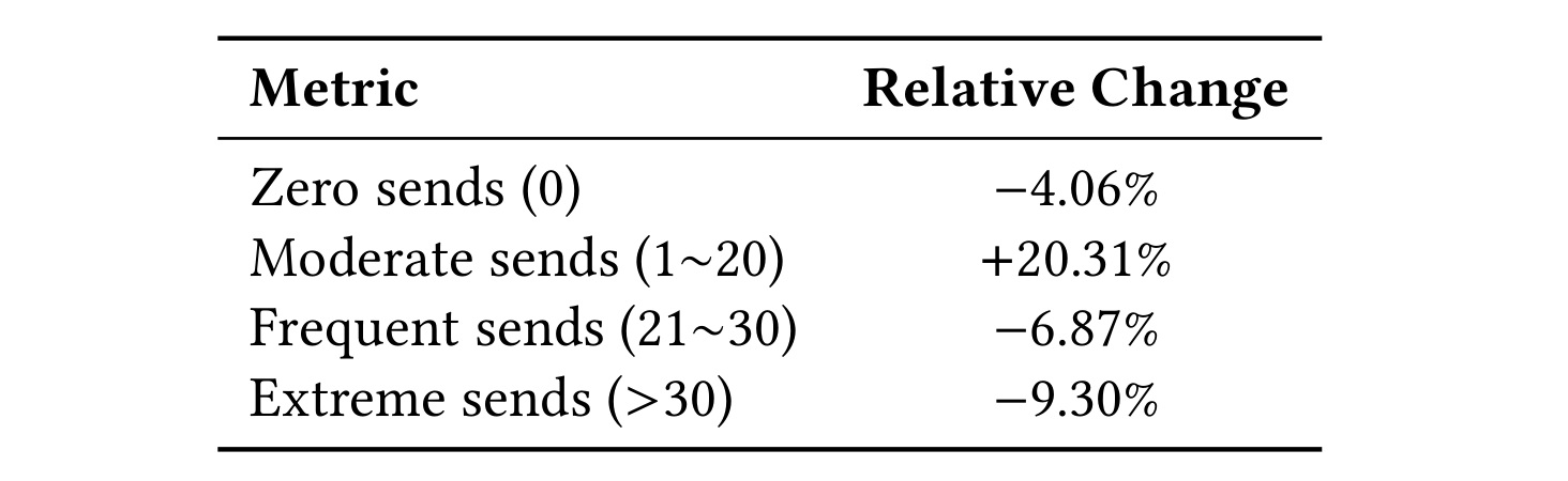 Table 5：用户级发送次数分布