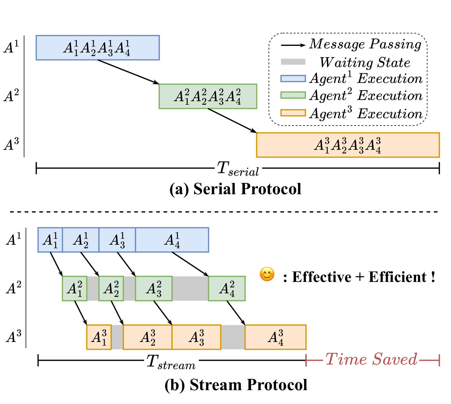 Figure 1：Serial 与 Stream 通信协议对比