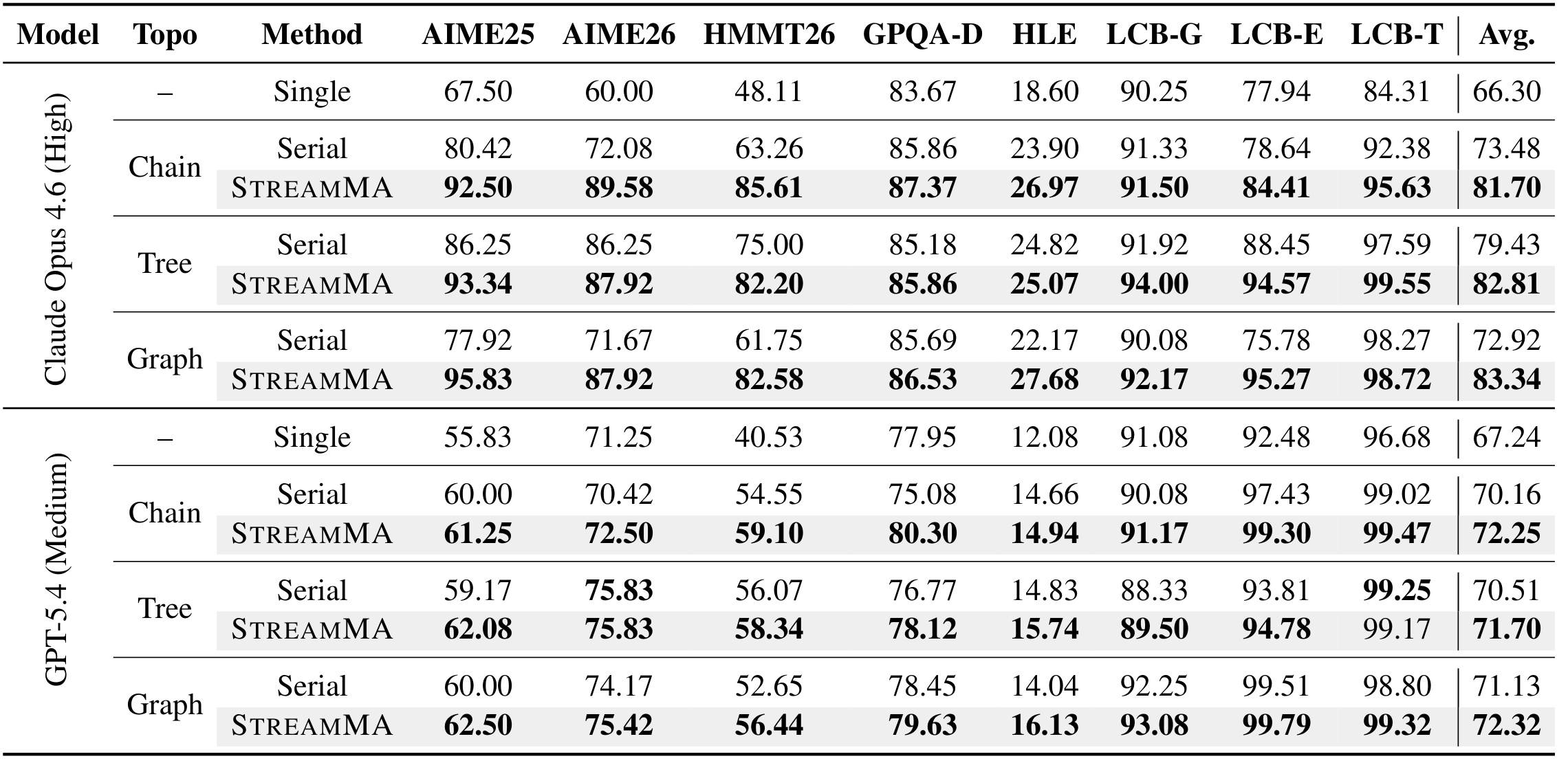 Table 1：八个基准、三种拓扑和两个模型上的主结果