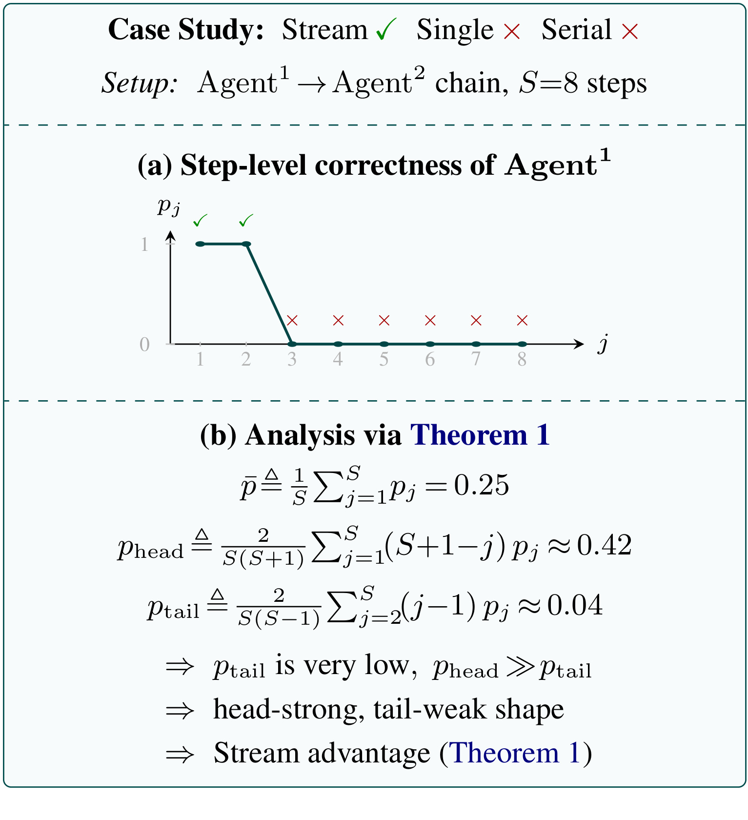 Figure 2：Theorem 1 的案例研究