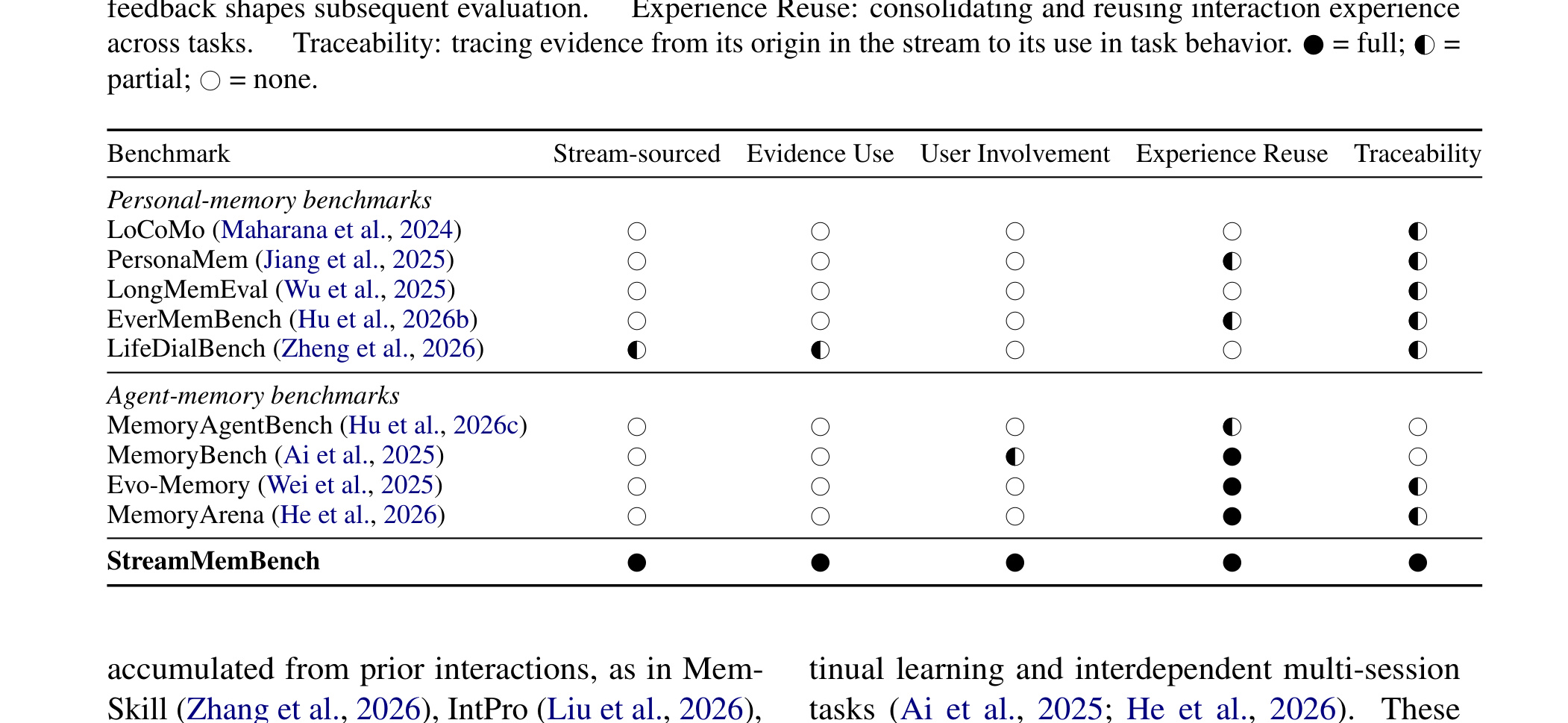 Table 1：Table 1: Comparison with representative memory benchmarks. Stream-sourced: real-world observation stream.