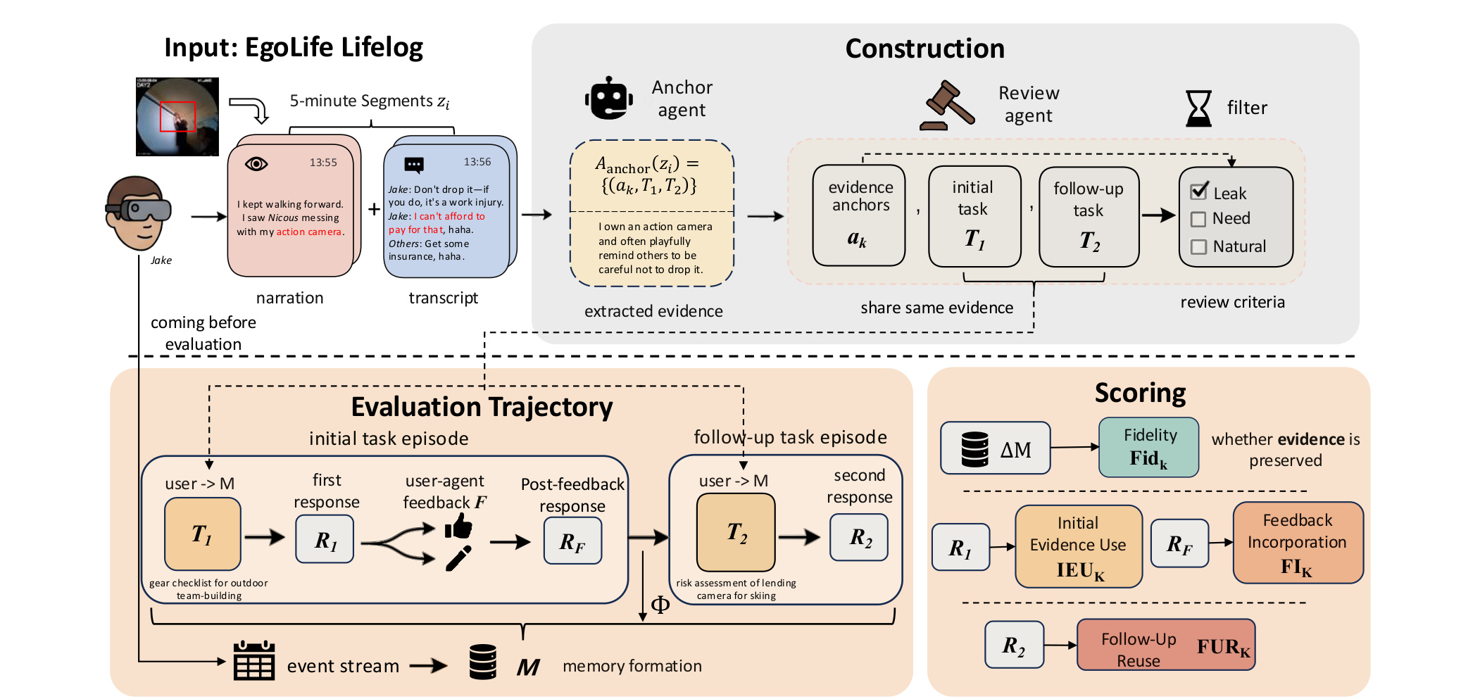 Figure 2：Figure 2: Benchmark overview. StreamMemBench first converts EgoLife lifelog segments into evidence anchors