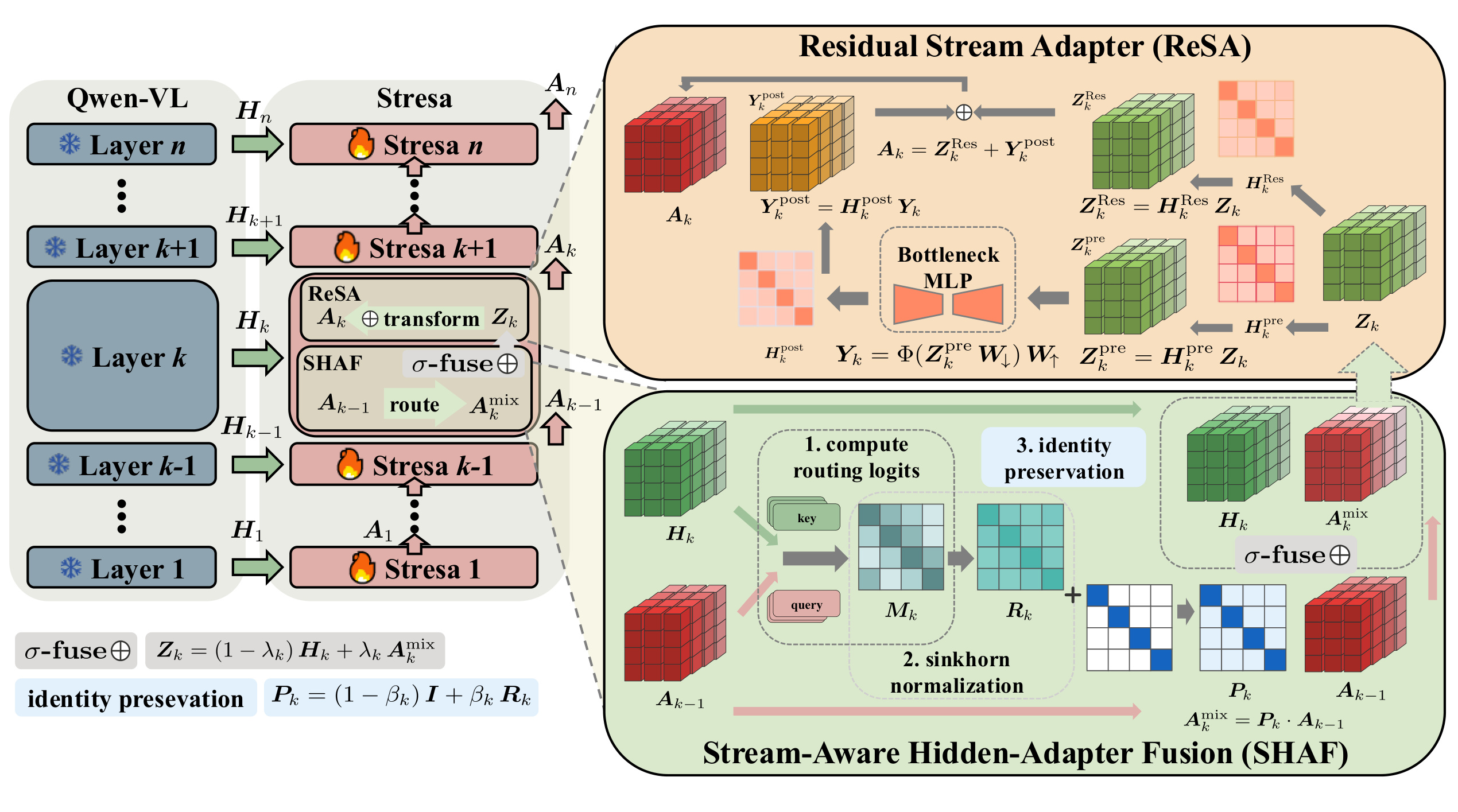 Figure 2：Stresa 的 SHAF 与 ReSA 流程