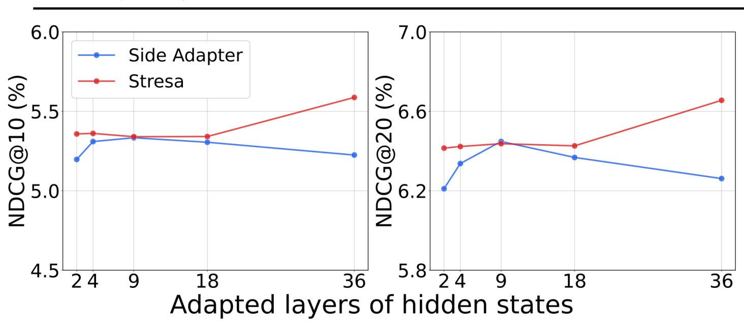 Figure 3：适配层数与 NDCG 的关系