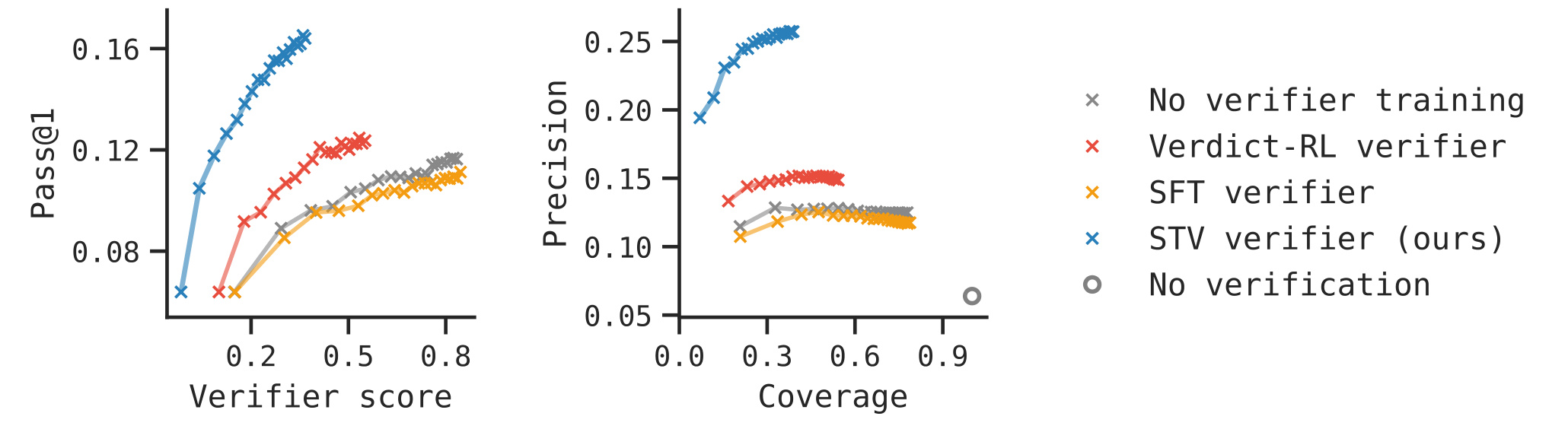 Figure 8：校准与precision-coverage