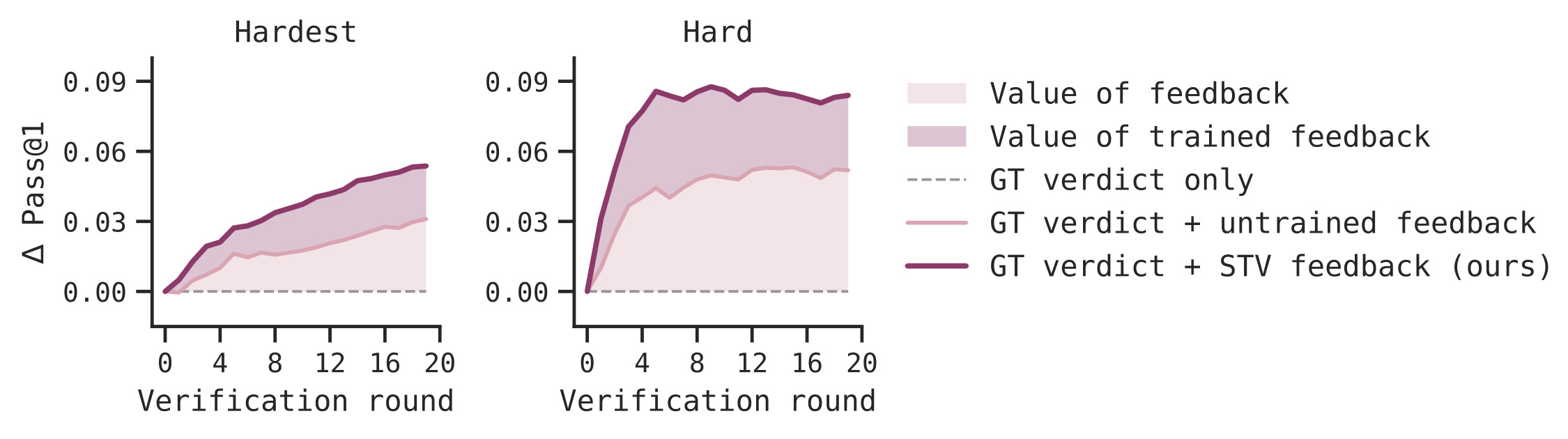Figure 9：固定GT verdict后的反馈价值