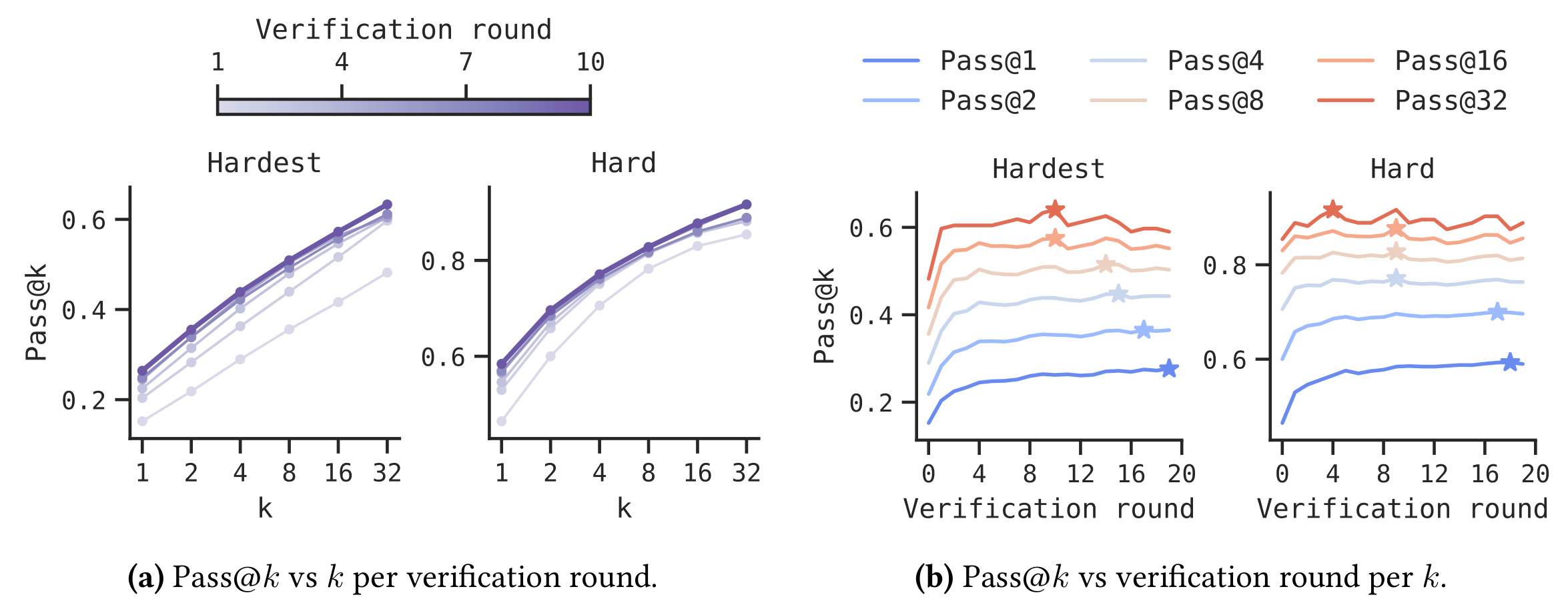 Figure 10：pass@k多样性与轮数甜点