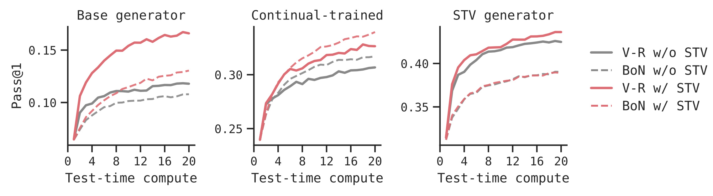 Figure 11：同等compute下V-R与BoN