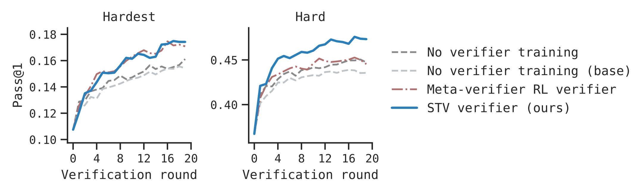 Figure 5：持续训练生成器上的STV增益