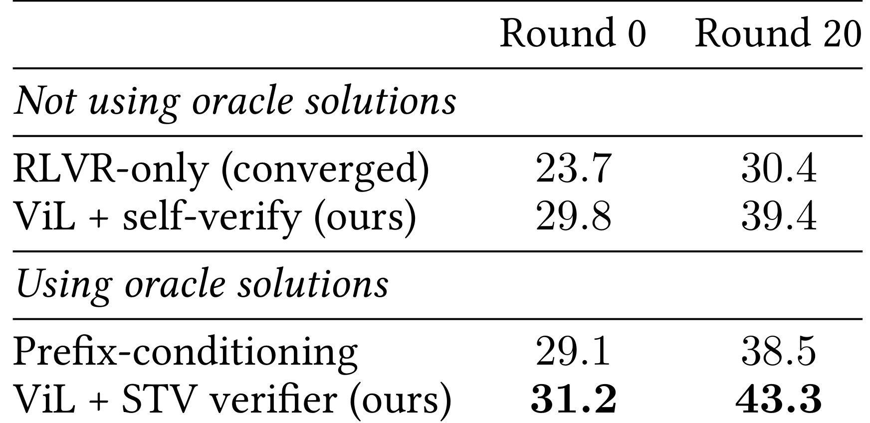 Table 2：oracle使用方式消融
