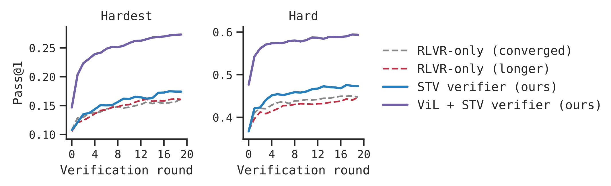 Figure 7：ViL训练后的生成器收益